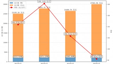2025年4月干香菇出口情況分析報告