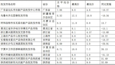 2025年6月全國食用菌批發(fā)市場(chǎng)平菇價(jià)格走勢(shì)分析