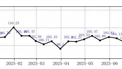 菌價(jià)指數(shù)|2025年7月上旬總指數(shù)較上期基本持平，單品指數(shù)3升3降