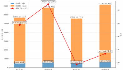 2025年8月干香菇出口情況分析報(bào)告