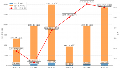 2025年8月干牛肝菌出口情況分析報(bào)告