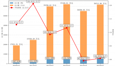 2025年8月干品食用菌商品出口情況統(tǒng)計分析報告