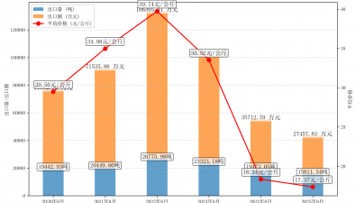 2025年8月食用菌加工制品商品出口情況統(tǒng)計分析報告