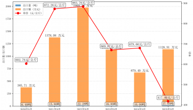 2025年9月干羊肚菌出口情況分析報(bào)告