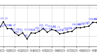 2025年10月中旬食用菌價格總指數(shù)基本持平，單品指數(shù)2升4降