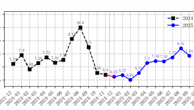 2025年10月全國食用菌批發(fā)市場平菇價格走勢分析