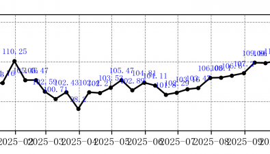 菌價指數(shù)|2025年10月下旬總指數(shù)連降三次后上升，單品指數(shù)4升2降