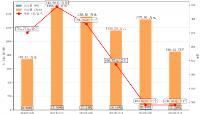 2025年10月干羊肚菌出口情況分析報告
