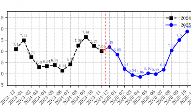 2025年11月全國(guó)食用菌批發(fā)市場(chǎng)杏鮑菇價(jià)格走勢(shì)分析