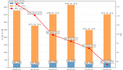 2025年10月干銀耳出口情況分析報告